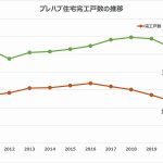 【トレンドナビ】プレハブ建築協会の2021年度プレハブ住宅完工戸数=5年ぶり増も過去10年で2番目に低い水準、生産能力は15%減少