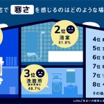 LIXIL「住まいの断熱に関する意識調査」、「健康への影響」認知低く=〝冬の室内で寒さ感じる〟8割も、〝断熱リフォームの実施・検討〟は2割