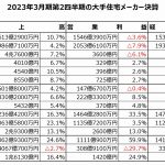 大手住宅3社の23年3月期第2四半期決算=海外など好調で全社増収に、戸建て受注減が来期業績の不安材料に
