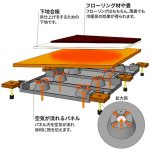 大建工業、「ユカリラ」に省施工タイプ=床下専用部材を採用、分譲マンションに