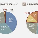 【トレンドナビ】三井ホームの木造マンション入居者調査=住み心地満足度98%、木造の弱み「遮音」も高満足度に