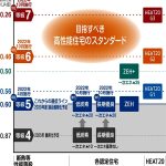 YKKAP、断熱等級5〝業界標準〟と予想=省エネ義務化で市場変化
