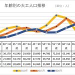 大工人口=10年で10万人減少、国勢調査、高齢化とひとり親方化進む