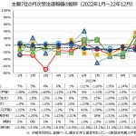 【トレンドナビ】大手住宅7社の戸建て受注=0%前後で低調推移、コロナ禍や価格改定が単月受注に影響
