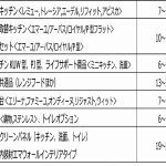 タカラスタンダード、来年度に追加値上げ=今年度に続き4月受注分から