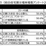 【トレンドナビ】総合住宅展示場来場者アンケート2022=建築予算が5年連続上昇、ZEH採用意向6割超も「初期費用・メンテ費用」に不安